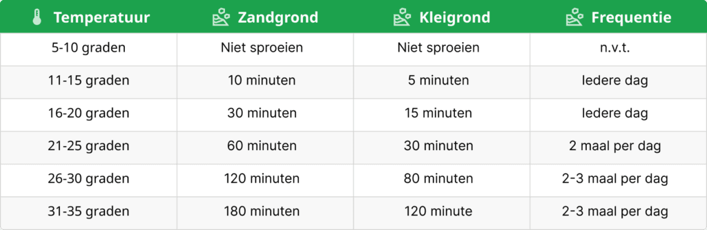 Sproeischema van nieuwe graszoden bij warm weer