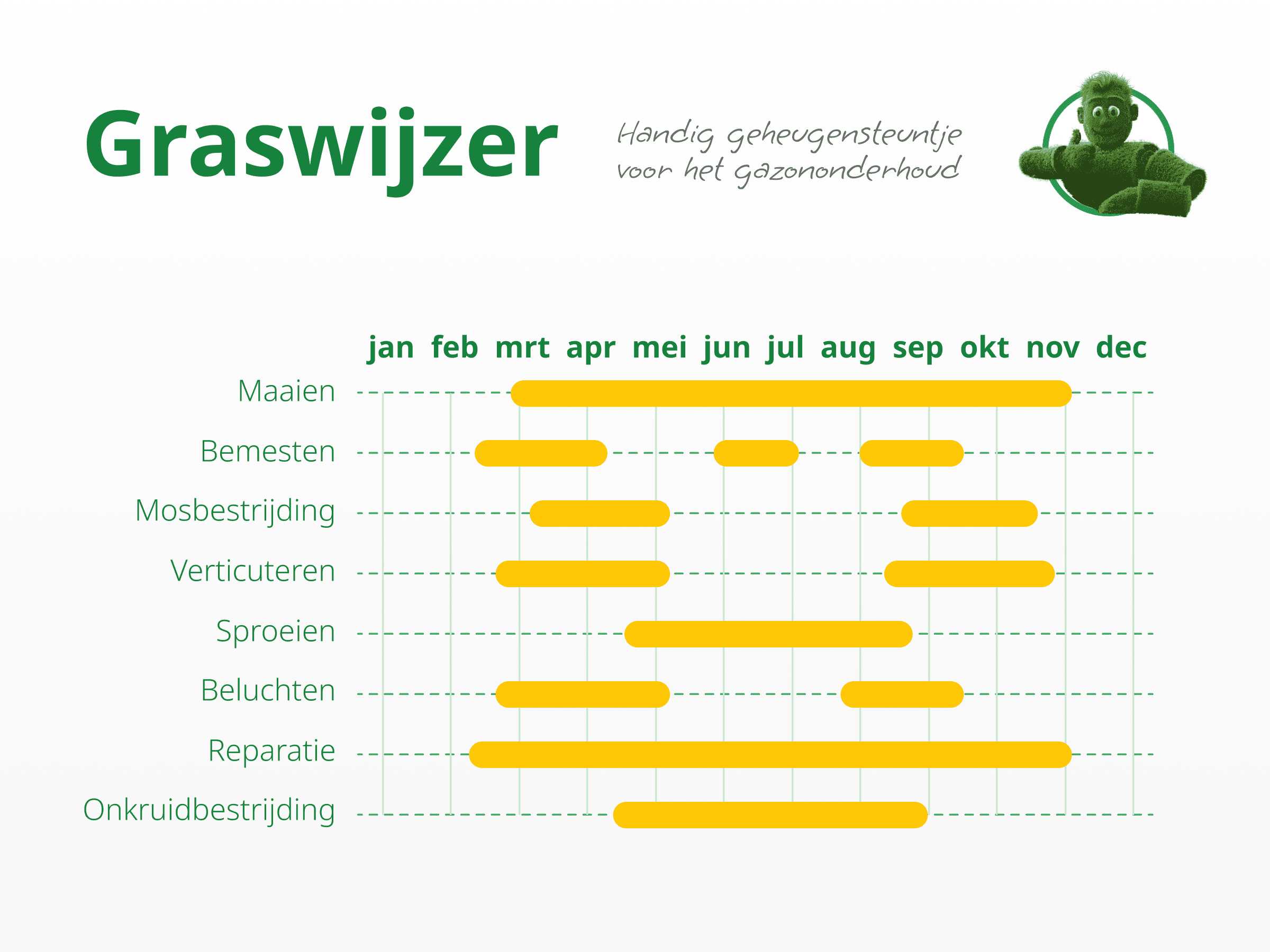 Graswijzer - jaarkalender met onderhoudsschema voor gazon: maaien bemesten mosbestrijding verticuteren sproeien beluchten reparatie en onkruidbestrijding per maand